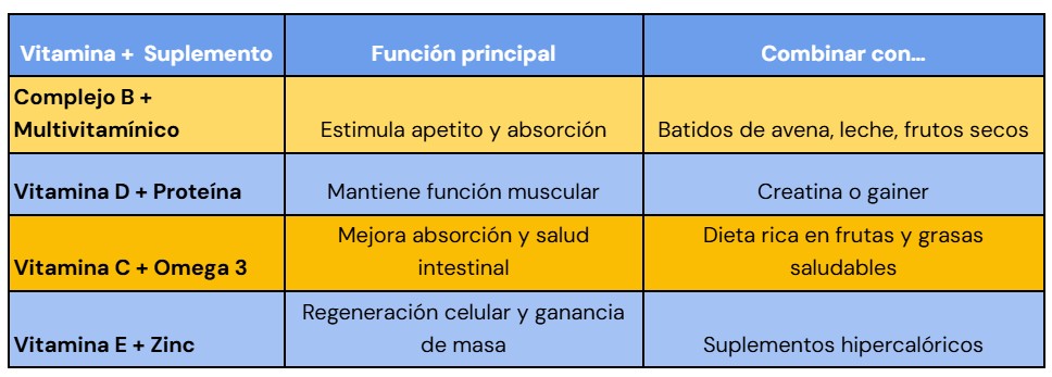 Tabla de combinaciones de suplementos y vitaminas para subir de peso